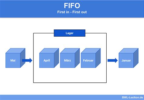 fifo betekenis.